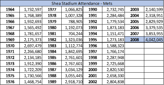 Shea Stadium Attendance