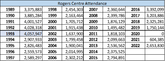 Rogers Centre Attendance