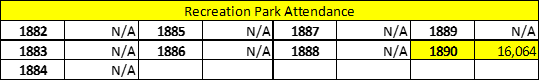 Recreation Park Attendance