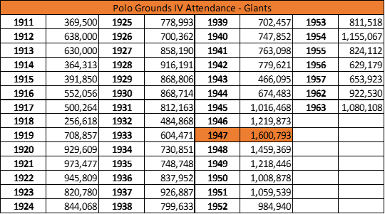 Polo Grounds IV Attendance